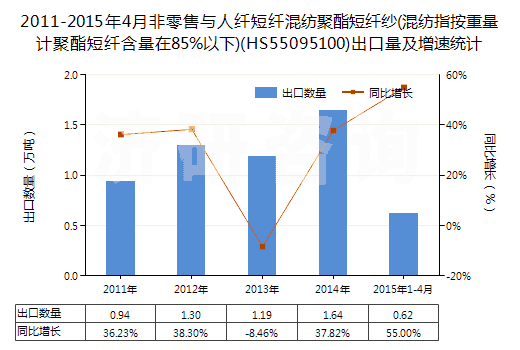 2011-2015年4月非零售與人纖短纖混紡聚酯短纖紗(混紡指按重量計聚酯短纖含量在85%以下)(HS55095100)出口量及增速統(tǒng)計 2011-2015年4月非零售與人纖短纖混紡聚酯短纖紗(混紡指按重量計聚酯短纖含量在85%以下)(HS55095100)出口量及增速統(tǒng)計